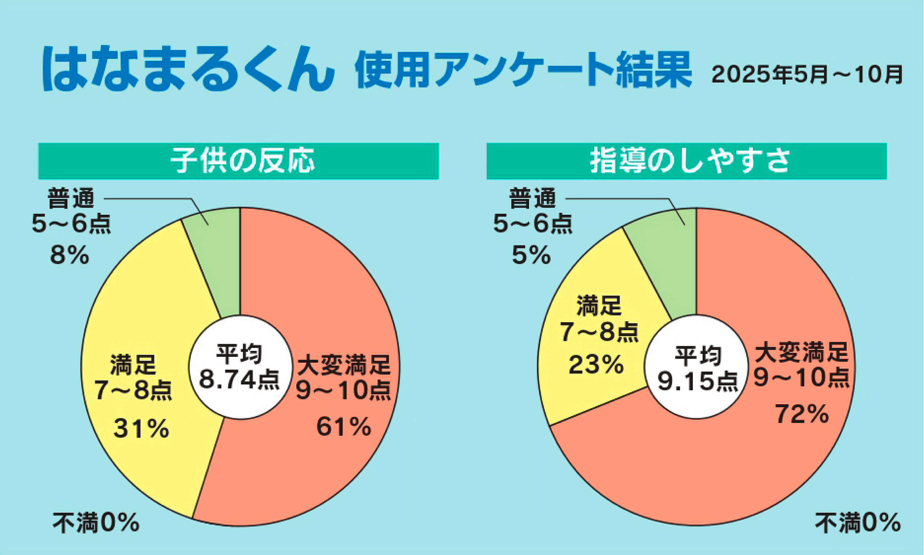 はなまるくん使用アンケート結果【2024年5月~10月】