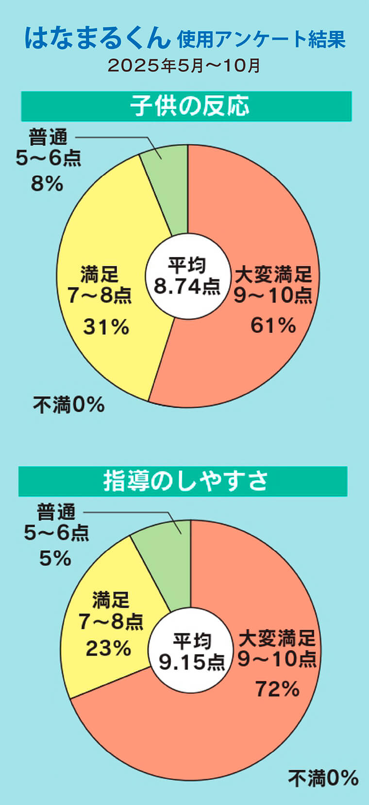 はなまるくん使用アンケート結果【2024年5月~10月】
