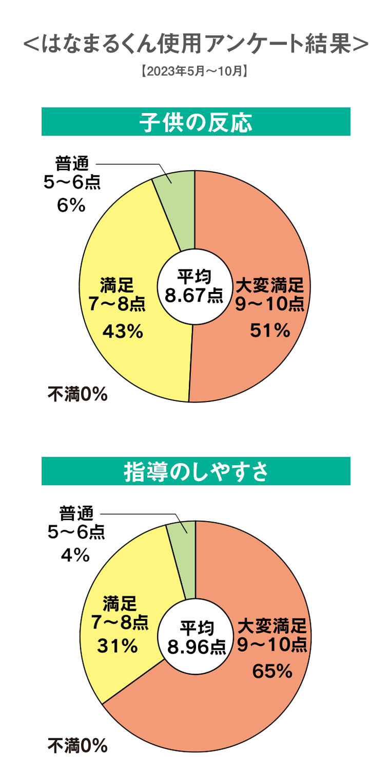 はなまるくん使用アンケート結果【2023年5月～10月】