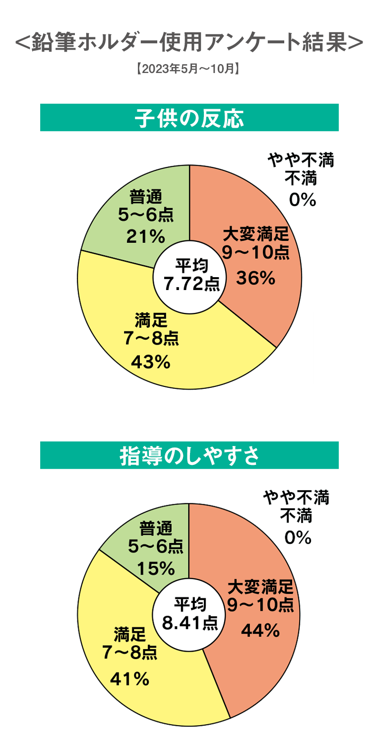 鉛筆ホルダー使用アンケート結果【2023年5月～10月】